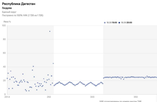 Data on turnout in Dagestan at 15:00 18.09.26. Screenshot from the TG channel of Ivan Shukshin (recognized as a foreign agent), https://t.me/nevybory/212 Data on turnout in Dagestan at 15:00 18.09.26. Screenshot from the TG channel of Ivan Shukshin (recognized as a foreign agent), https://t.me/nevybory/212